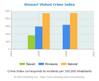 Stewart Violent Crime vs. State and National Per Capita