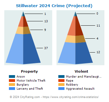 Stillwater Crime 2024