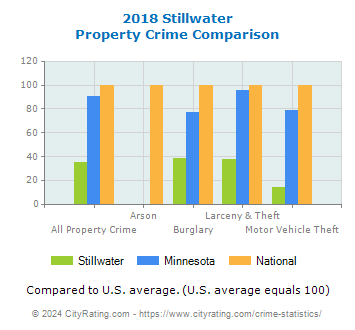 Stillwater Property Crime vs. State and National Comparison