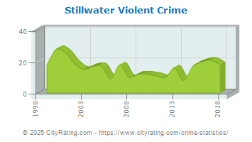 Stillwater Violent Crime