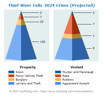 Thief River Falls Crime 2024