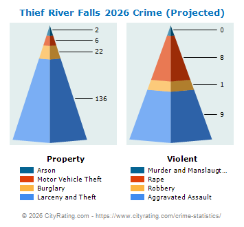 Thief River Falls Crime 2026