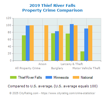 Thief River Falls Property Crime vs. State and National Comparison