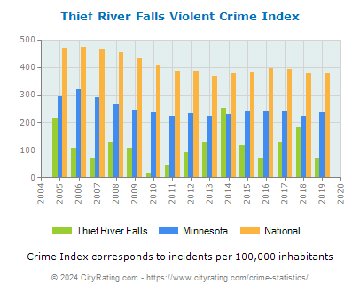 Thief River Falls Violent Crime vs. State and National Per Capita