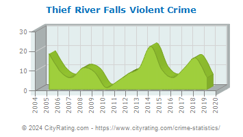 Thief River Falls Violent Crime