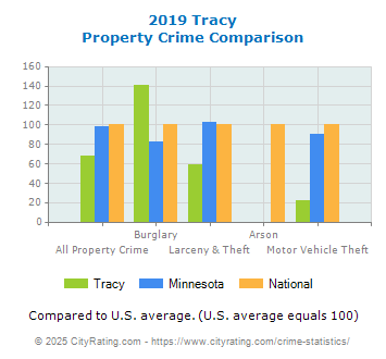 Tracy Property Crime vs. State and National Comparison