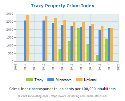 Tracy Property Crime vs. State and National Per Capita