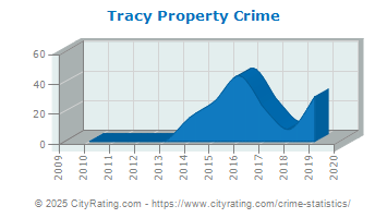 Tracy Property Crime