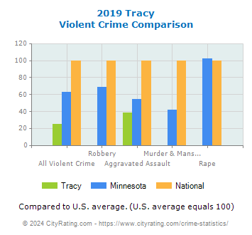 Tracy Violent Crime vs. State and National Comparison
