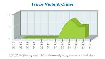 Tracy Violent Crime