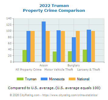 Truman Property Crime vs. State and National Comparison