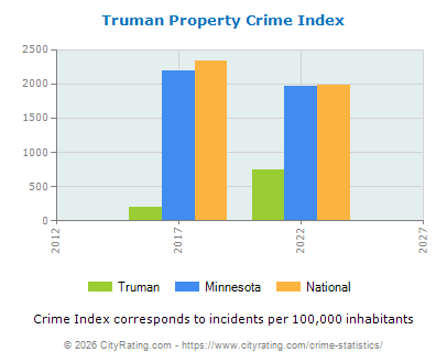 Truman Property Crime vs. State and National Per Capita