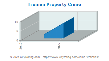 Truman Property Crime