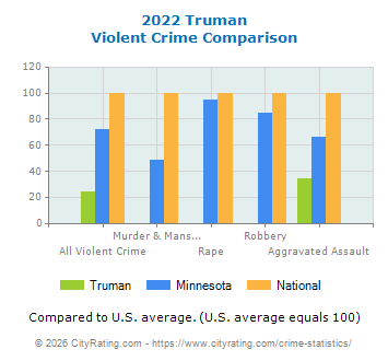 Truman Violent Crime vs. State and National Comparison