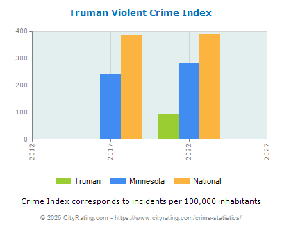 Truman Violent Crime vs. State and National Per Capita