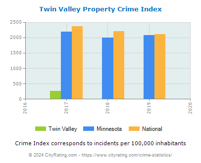 Twin Valley Property Crime vs. State and National Per Capita