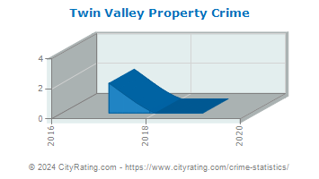 Twin Valley Property Crime