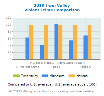 Twin Valley Violent Crime vs. State and National Comparison