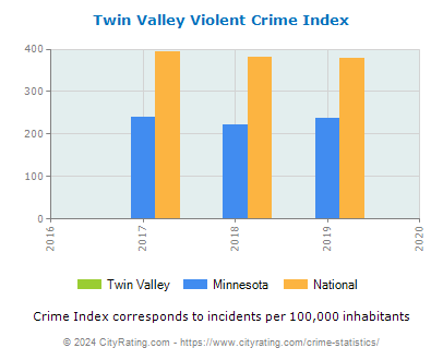 Twin Valley Violent Crime vs. State and National Per Capita
