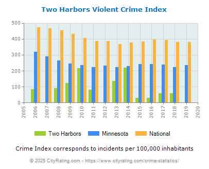 Two Harbors Violent Crime vs. State and National Per Capita