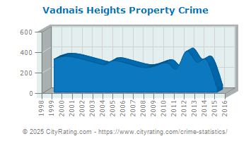 Vadnais Heights Property Crime