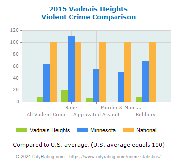 Vadnais Heights Violent Crime vs. State and National Comparison