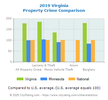 Virginia Property Crime vs. State and National Comparison