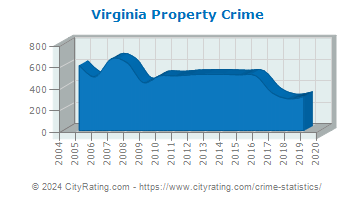 Virginia Property Crime