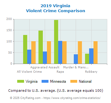 Virginia Violent Crime vs. State and National Comparison