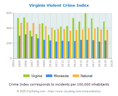 Virginia Violent Crime vs. State and National Per Capita