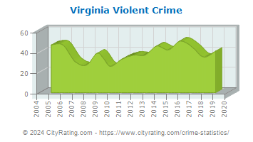 Virginia Violent Crime