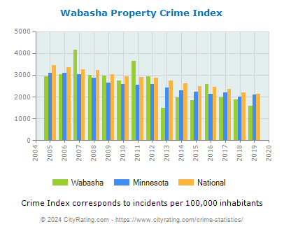 Wabasha Property Crime vs. State and National Per Capita