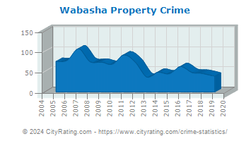 Wabasha Property Crime