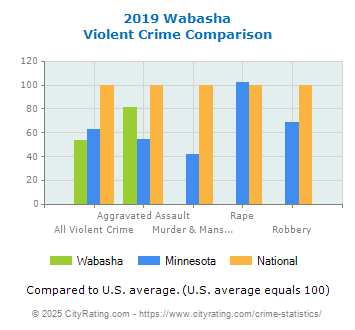 Wabasha Violent Crime vs. State and National Comparison