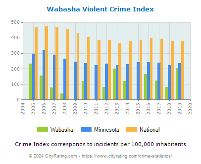 Wabasha Violent Crime vs. State and National Per Capita