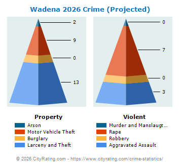 Wadena Crime 2026