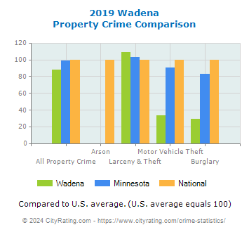 Wadena Property Crime vs. State and National Comparison