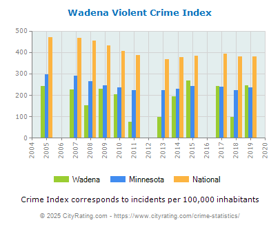 Wadena Violent Crime vs. State and National Per Capita