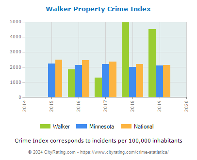 Walker Property Crime vs. State and National Per Capita