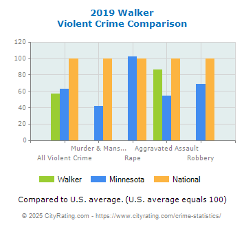 Walker Violent Crime vs. State and National Comparison