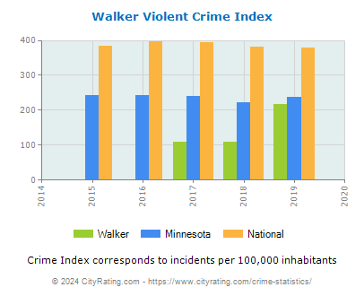 Walker Violent Crime vs. State and National Per Capita