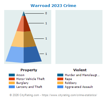 Warroad Crime 2023