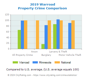 Warroad Property Crime vs. State and National Comparison