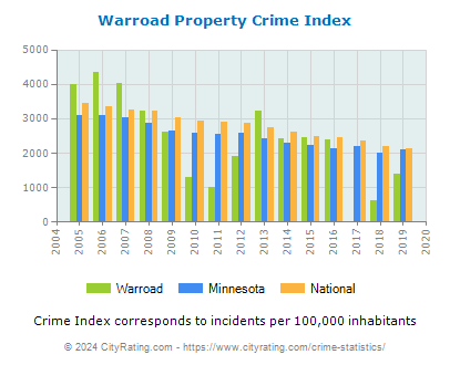 Warroad Property Crime vs. State and National Per Capita