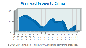Warroad Property Crime