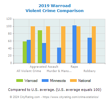 Warroad Violent Crime vs. State and National Comparison