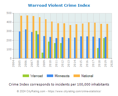 Warroad Violent Crime vs. State and National Per Capita