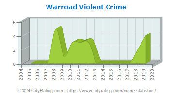 Warroad Violent Crime