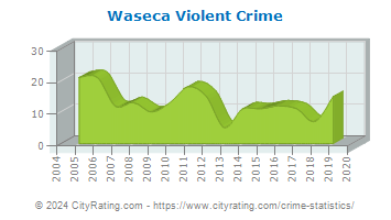 Waseca Violent Crime