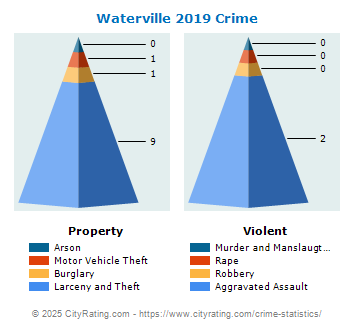 Waterville Crime 2019